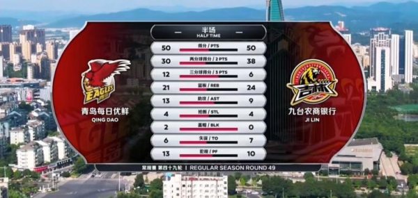 问鼎娱乐官网 青岛力克吉林赢卡位战 约翰逊轰34+15琼斯42+12+12