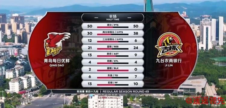 青岛力克吉林赢卡位战 约翰逊轰34+15琼斯42+12+12