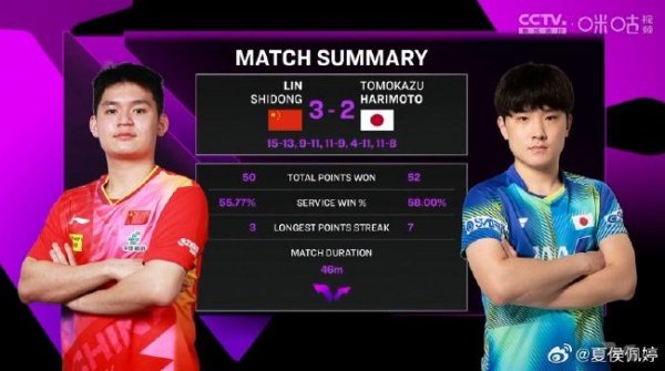 问鼎娱乐下载 澳门冠军赛第4日林高远领国乒首败 林诗栋3-2张本